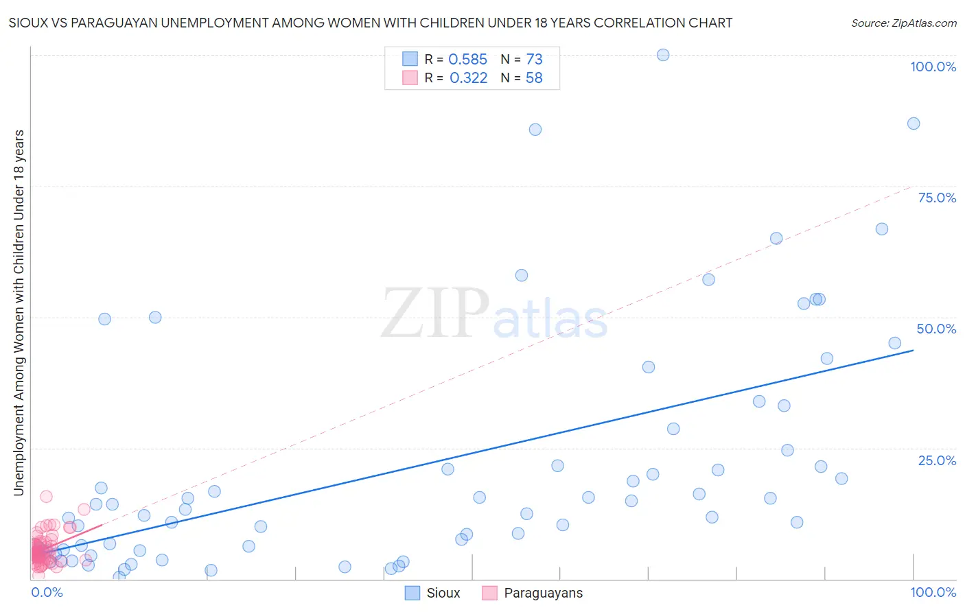 Sioux vs Paraguayan Unemployment Among Women with Children Under 18 years