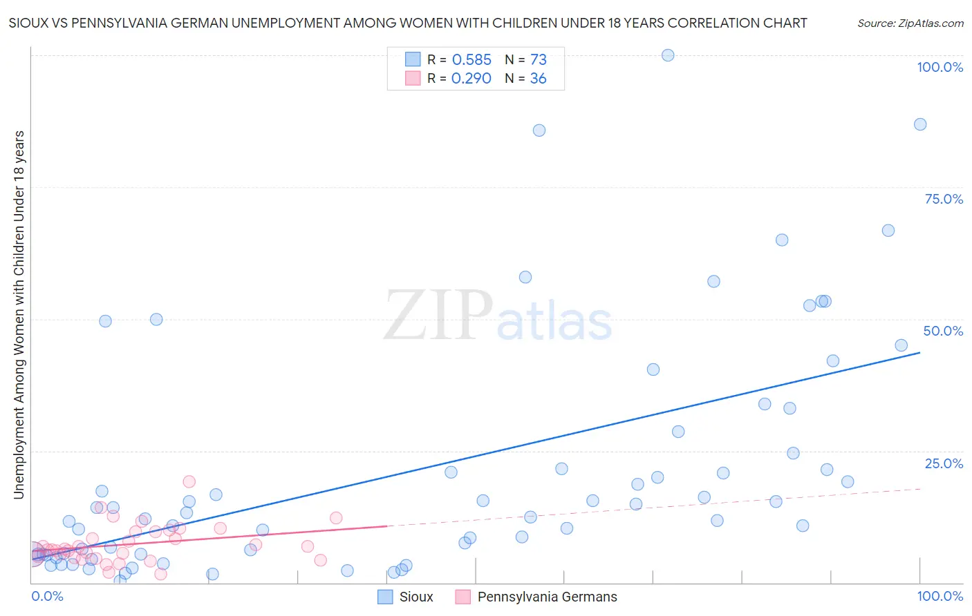 Sioux vs Pennsylvania German Unemployment Among Women with Children Under 18 years