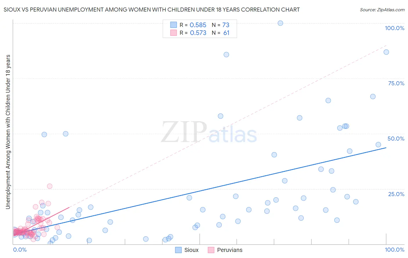 Sioux vs Peruvian Unemployment Among Women with Children Under 18 years