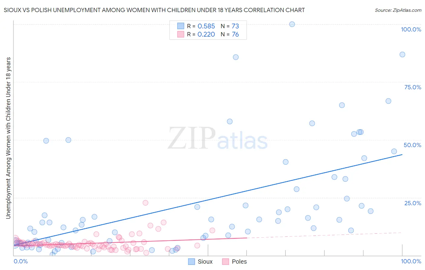 Sioux vs Polish Unemployment Among Women with Children Under 18 years