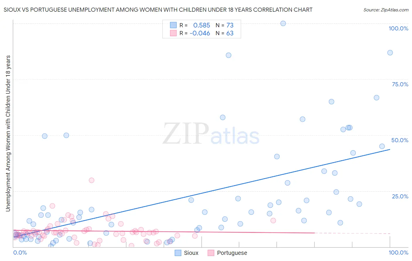 Sioux vs Portuguese Unemployment Among Women with Children Under 18 years
