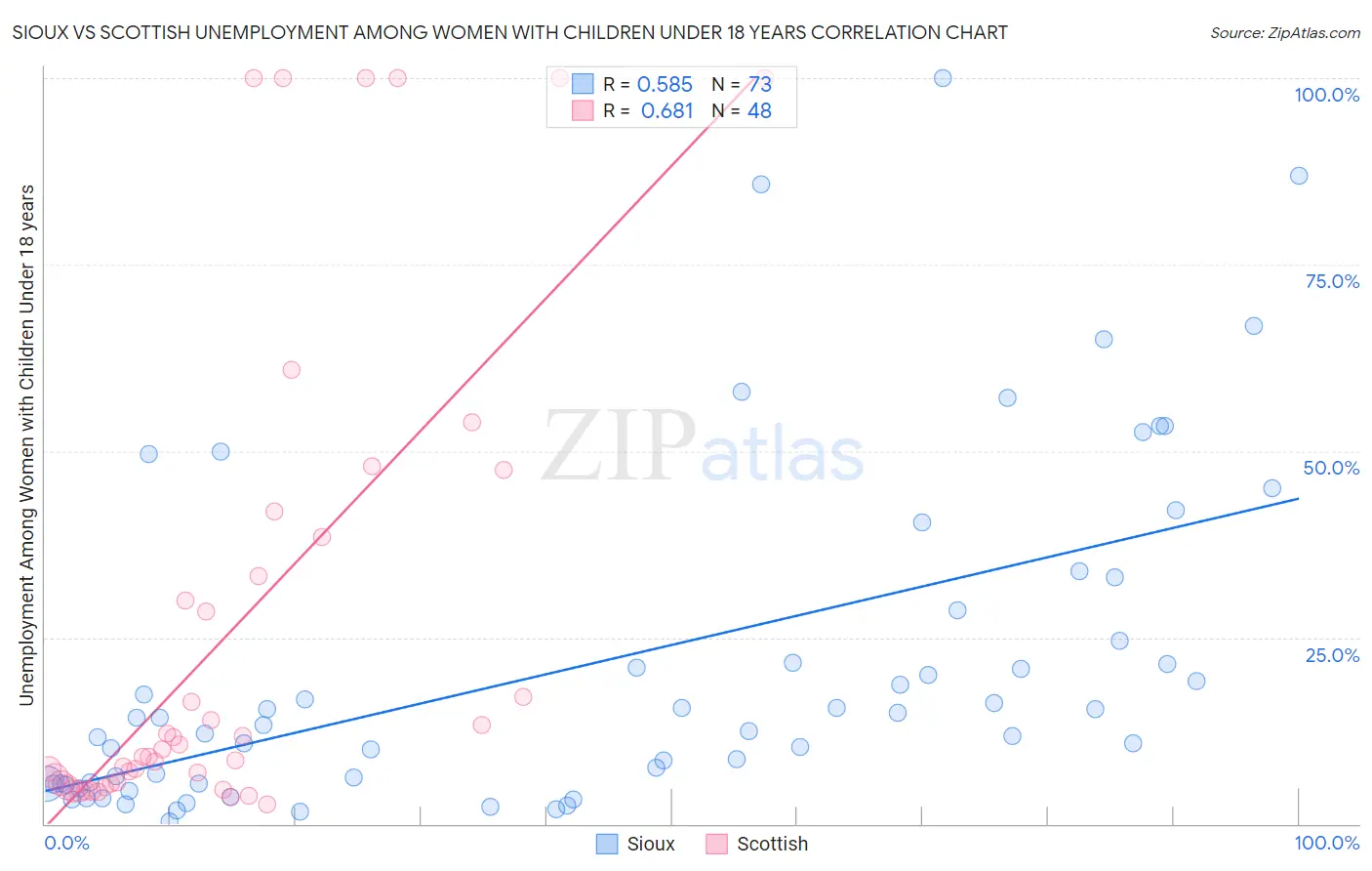 Sioux vs Scottish Unemployment Among Women with Children Under 18 years