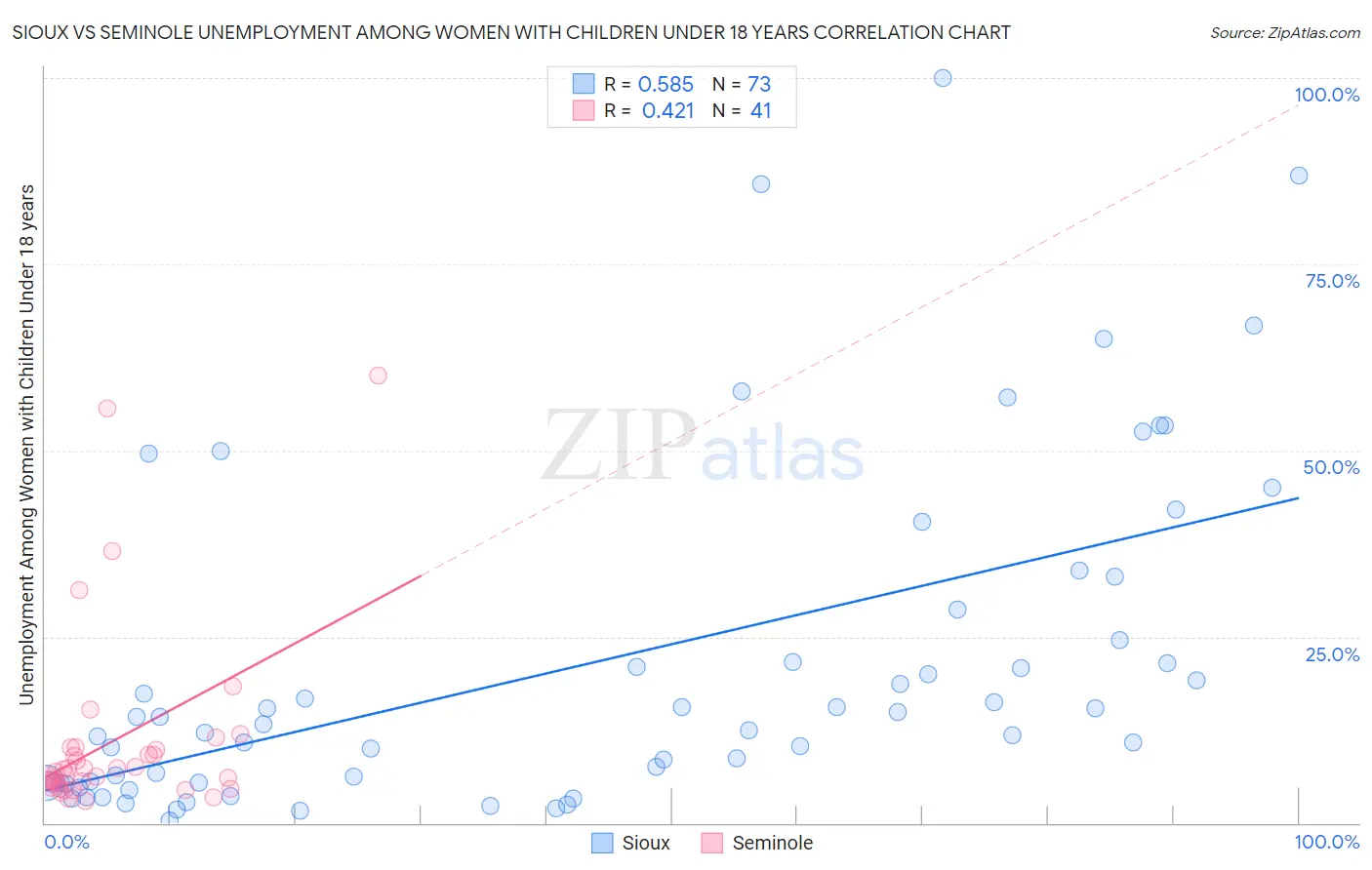 Sioux vs Seminole Unemployment Among Women with Children Under 18 years