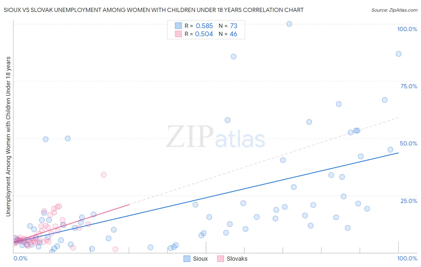 Sioux vs Slovak Unemployment Among Women with Children Under 18 years