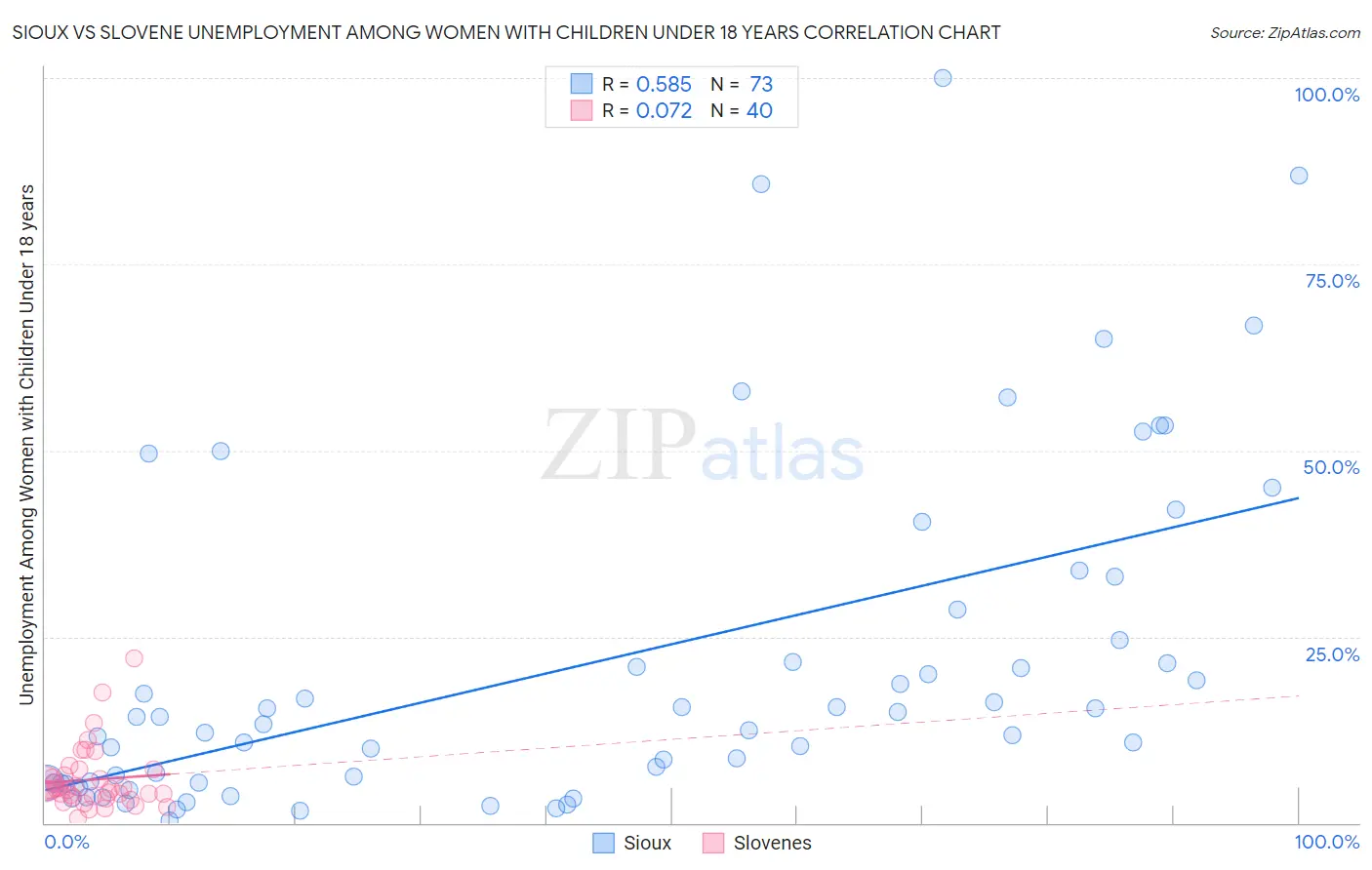 Sioux vs Slovene Unemployment Among Women with Children Under 18 years