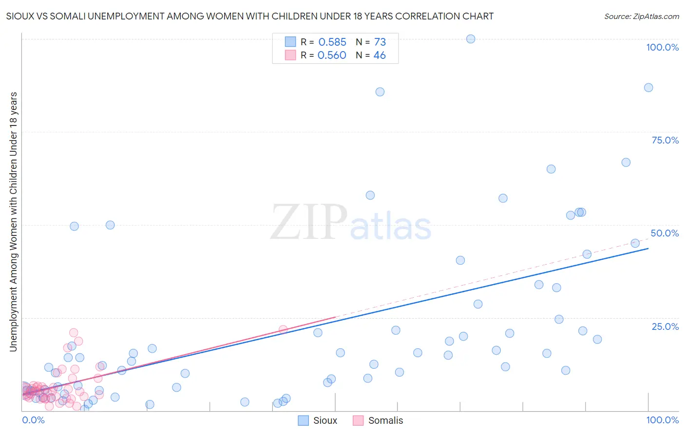 Sioux vs Somali Unemployment Among Women with Children Under 18 years