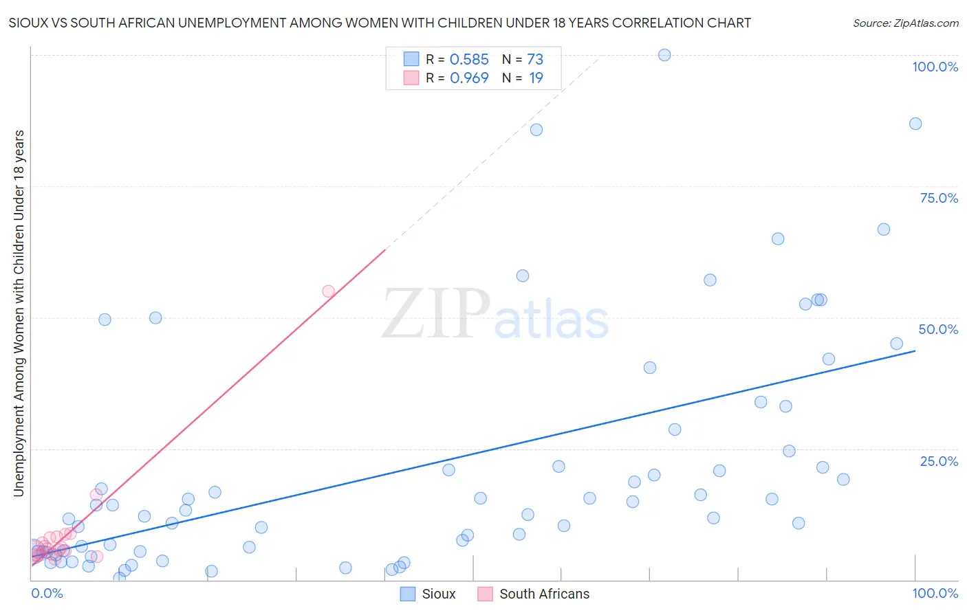 Sioux vs South African Unemployment Among Women with Children Under 18 years