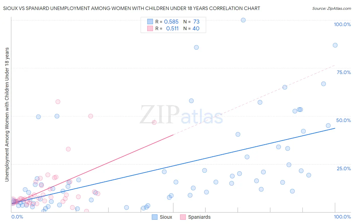 Sioux vs Spaniard Unemployment Among Women with Children Under 18 years