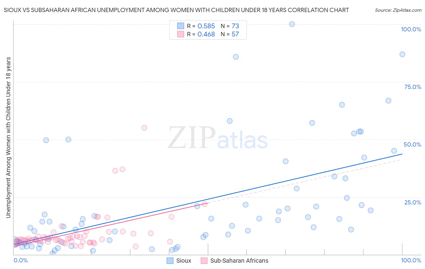 Sioux vs Subsaharan African Unemployment Among Women with Children Under 18 years