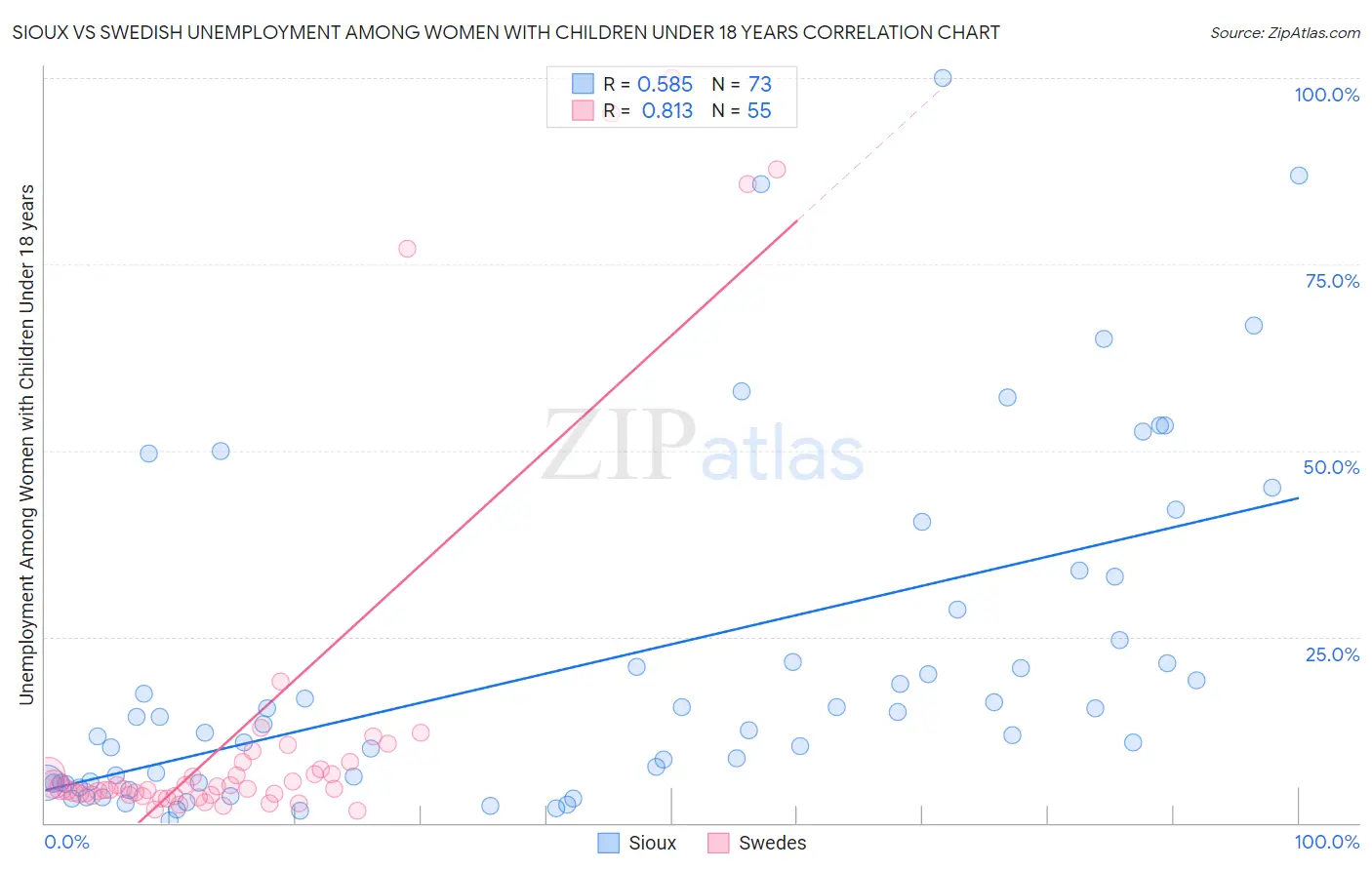 Sioux vs Swedish Unemployment Among Women with Children Under 18 years