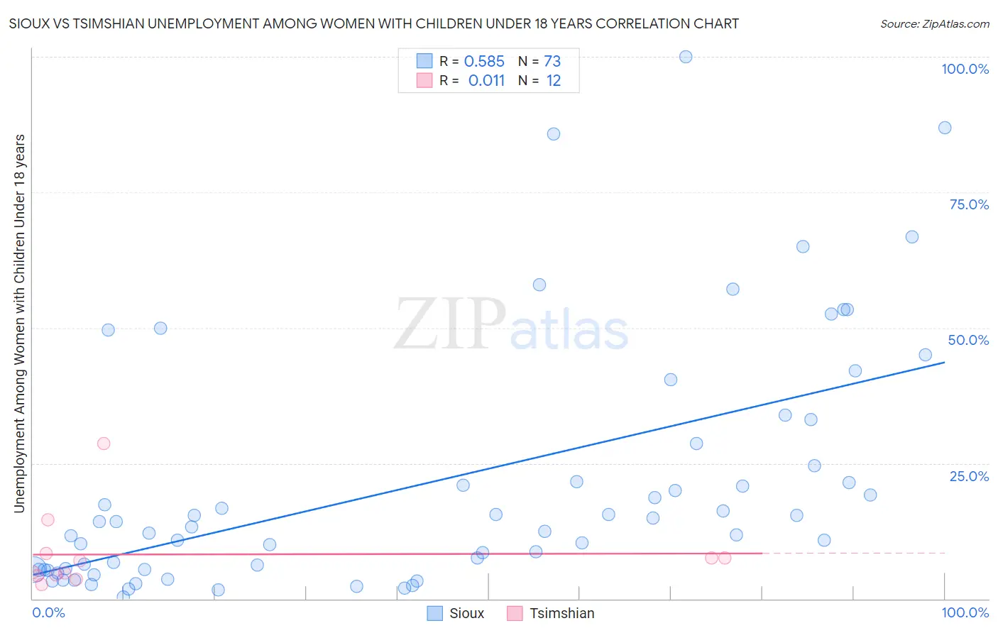 Sioux vs Tsimshian Unemployment Among Women with Children Under 18 years