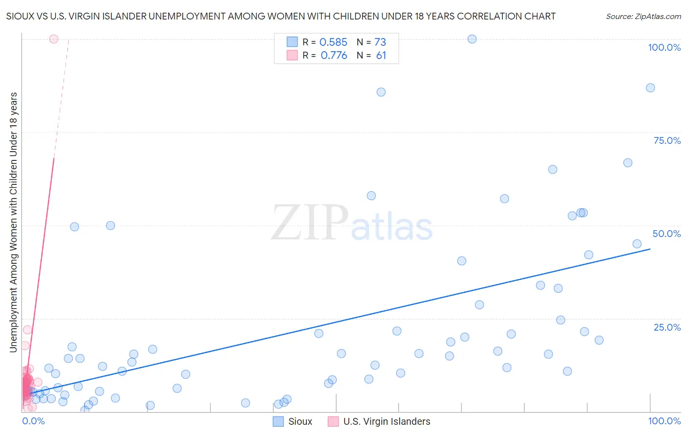 Sioux vs U.S. Virgin Islander Unemployment Among Women with Children Under 18 years