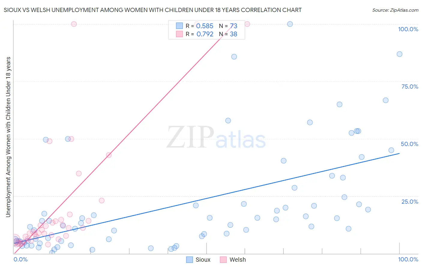 Sioux vs Welsh Unemployment Among Women with Children Under 18 years