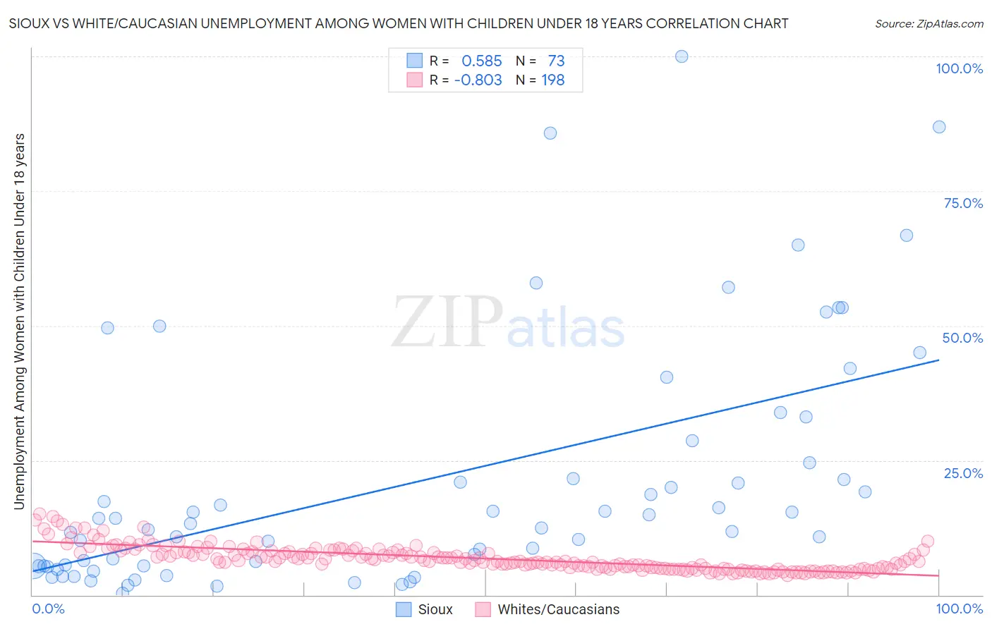 Sioux vs White/Caucasian Unemployment Among Women with Children Under 18 years
