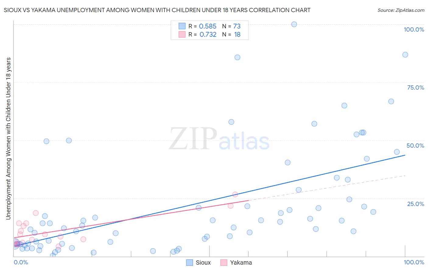 Sioux vs Yakama Unemployment Among Women with Children Under 18 years