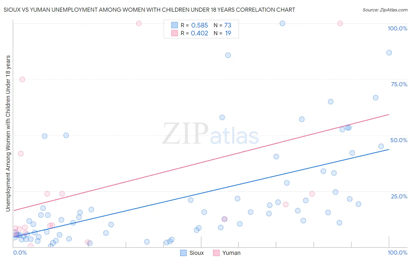 Sioux vs Yuman Unemployment Among Women with Children Under 18 years