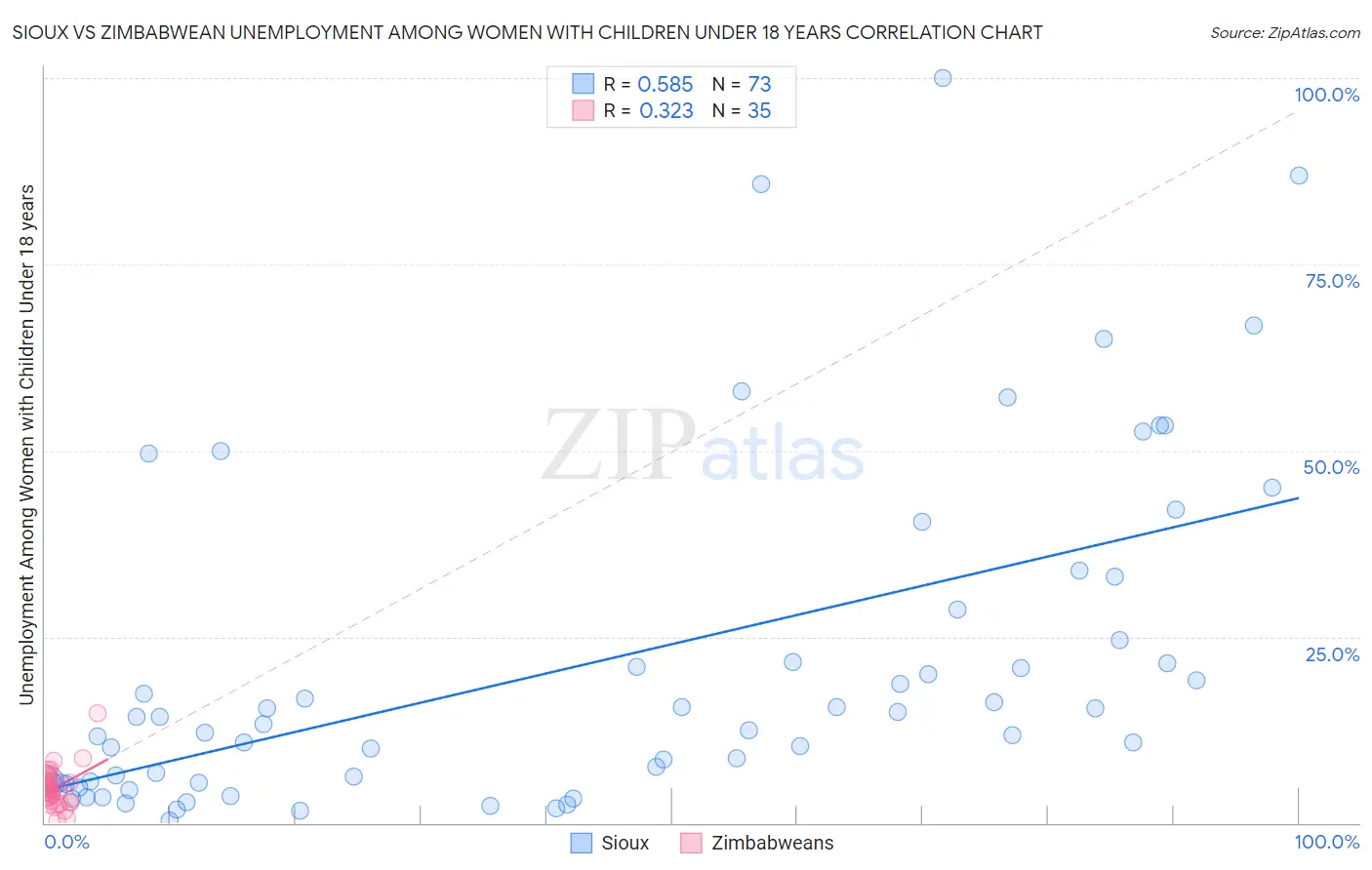 Sioux vs Zimbabwean Unemployment Among Women with Children Under 18 years