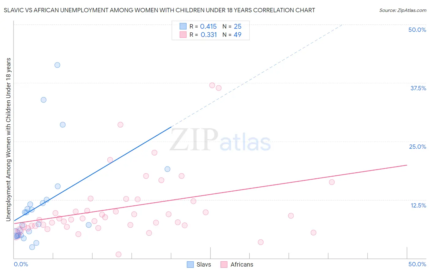 Slavic vs African Unemployment Among Women with Children Under 18 years