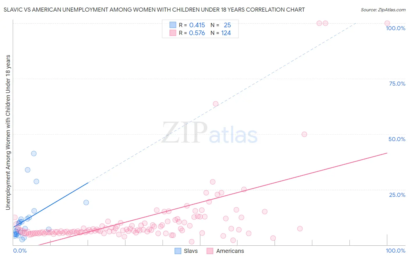 Slavic vs American Unemployment Among Women with Children Under 18 years