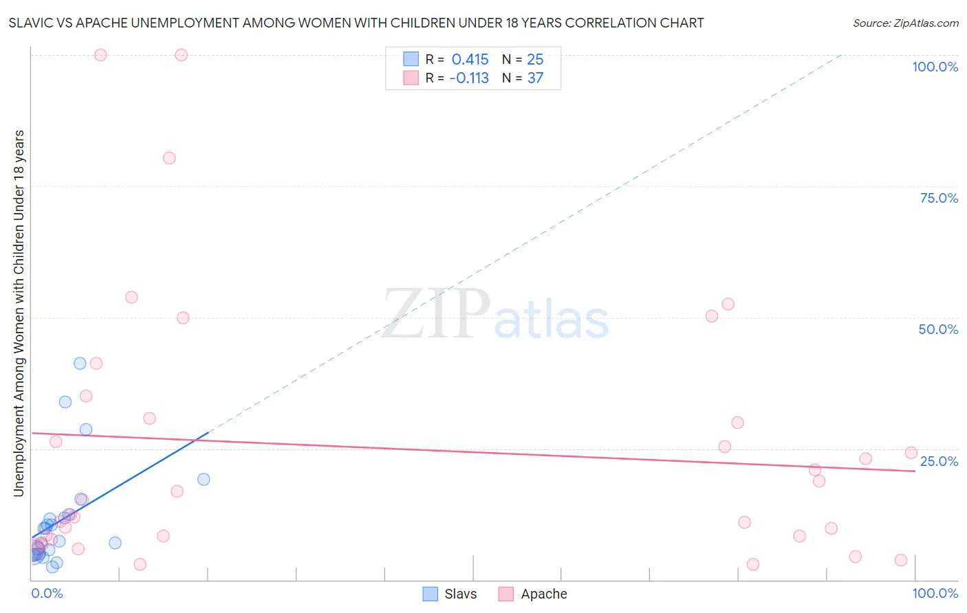 Slavic vs Apache Unemployment Among Women with Children Under 18 years