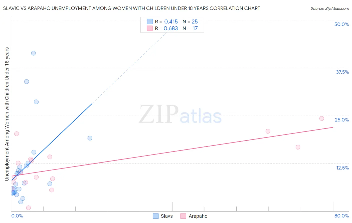 Slavic vs Arapaho Unemployment Among Women with Children Under 18 years