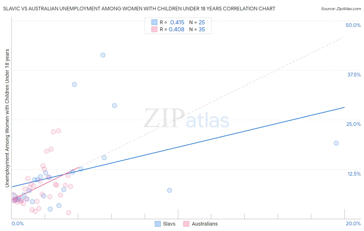Slavic vs Australian Unemployment Among Women with Children Under 18 years