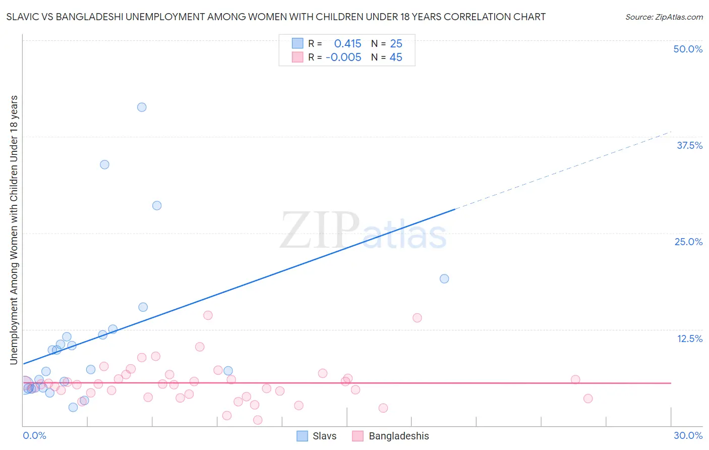 Slavic vs Bangladeshi Unemployment Among Women with Children Under 18 years