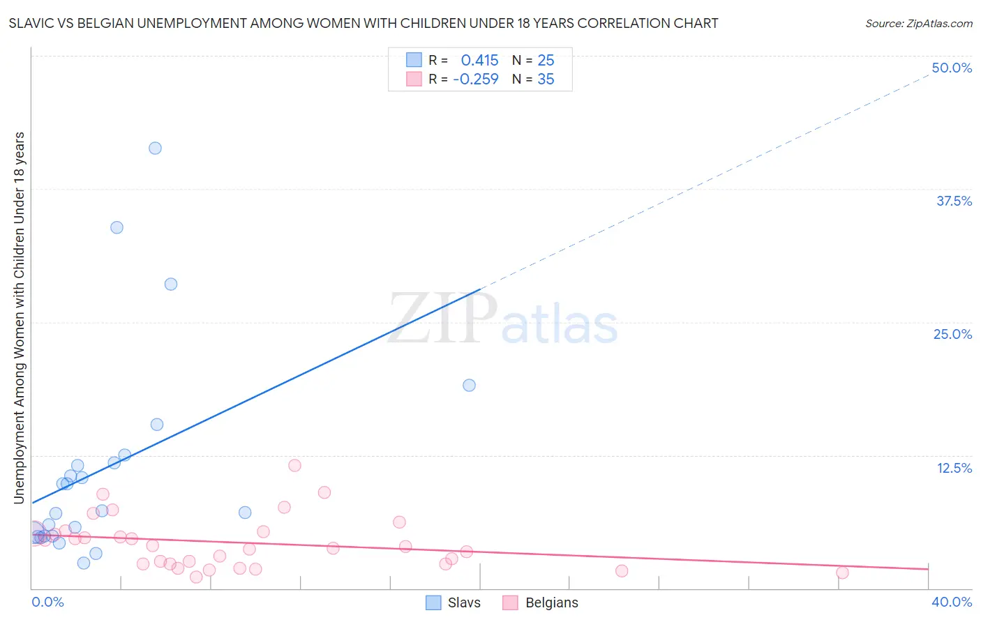 Slavic vs Belgian Unemployment Among Women with Children Under 18 years