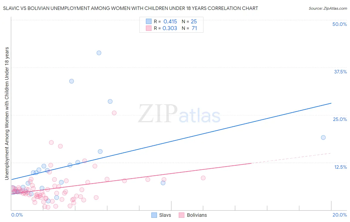Slavic vs Bolivian Unemployment Among Women with Children Under 18 years