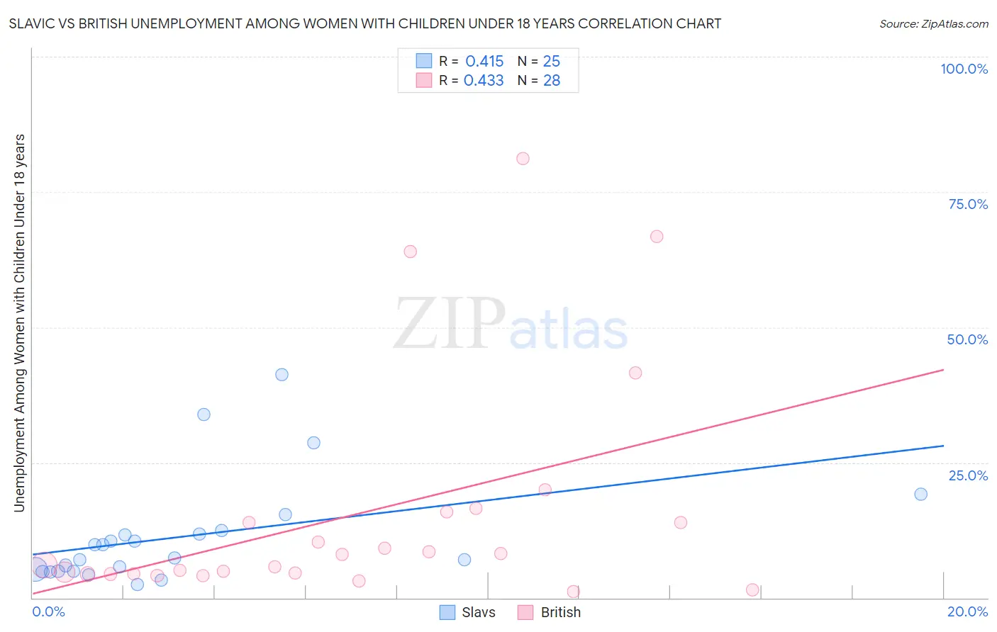 Slavic vs British Unemployment Among Women with Children Under 18 years