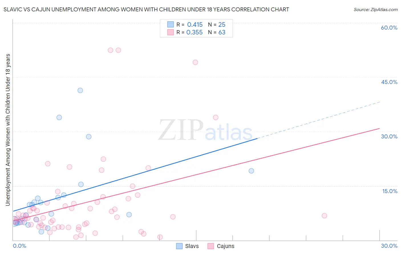 Slavic vs Cajun Unemployment Among Women with Children Under 18 years