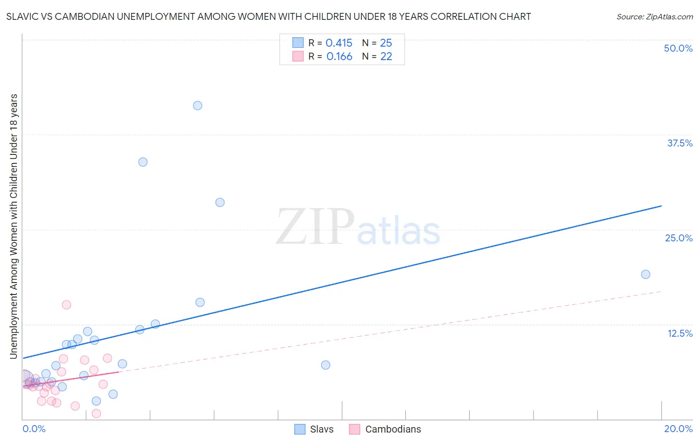 Slavic vs Cambodian Unemployment Among Women with Children Under 18 years