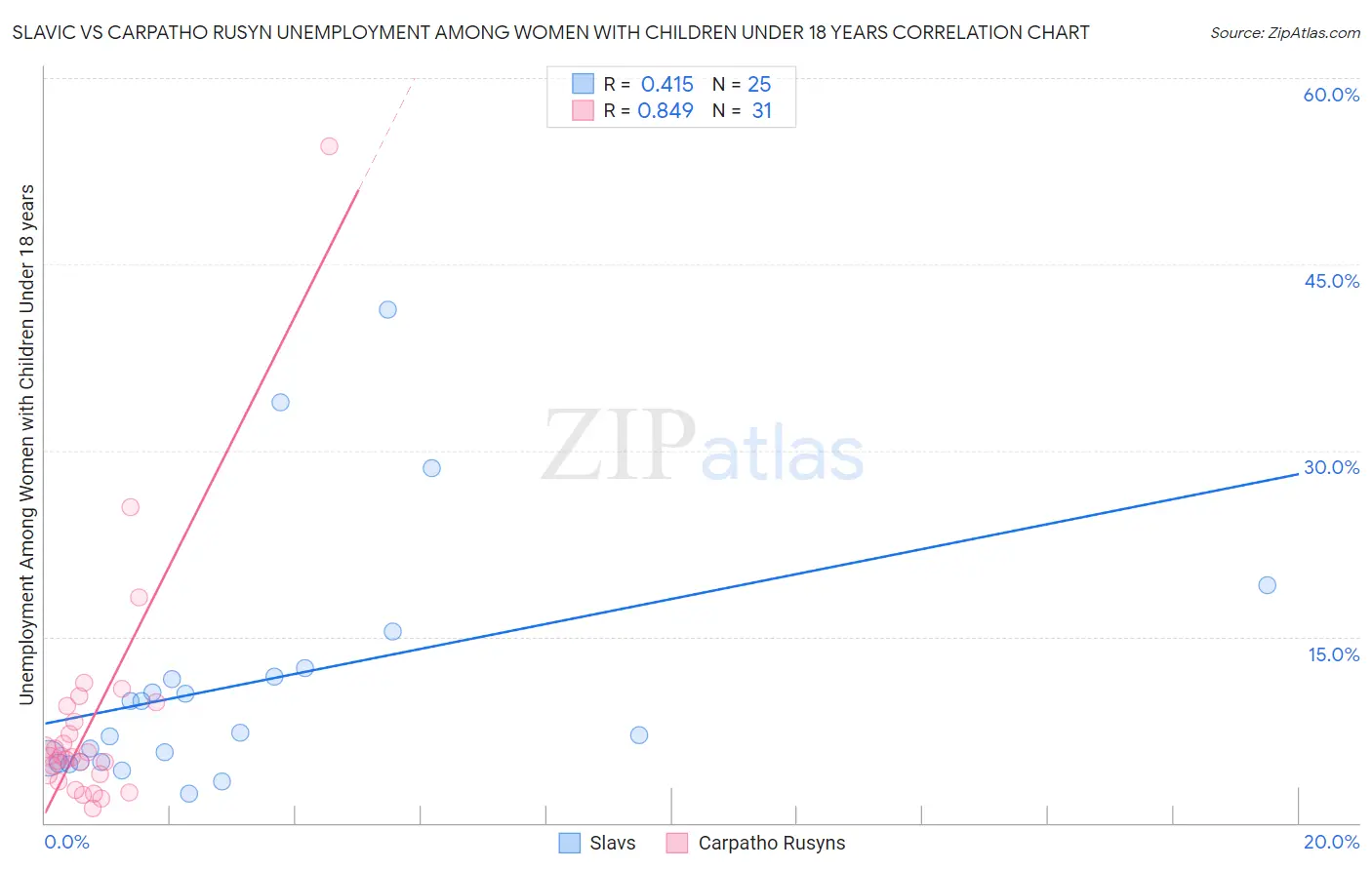 Slavic vs Carpatho Rusyn Unemployment Among Women with Children Under 18 years