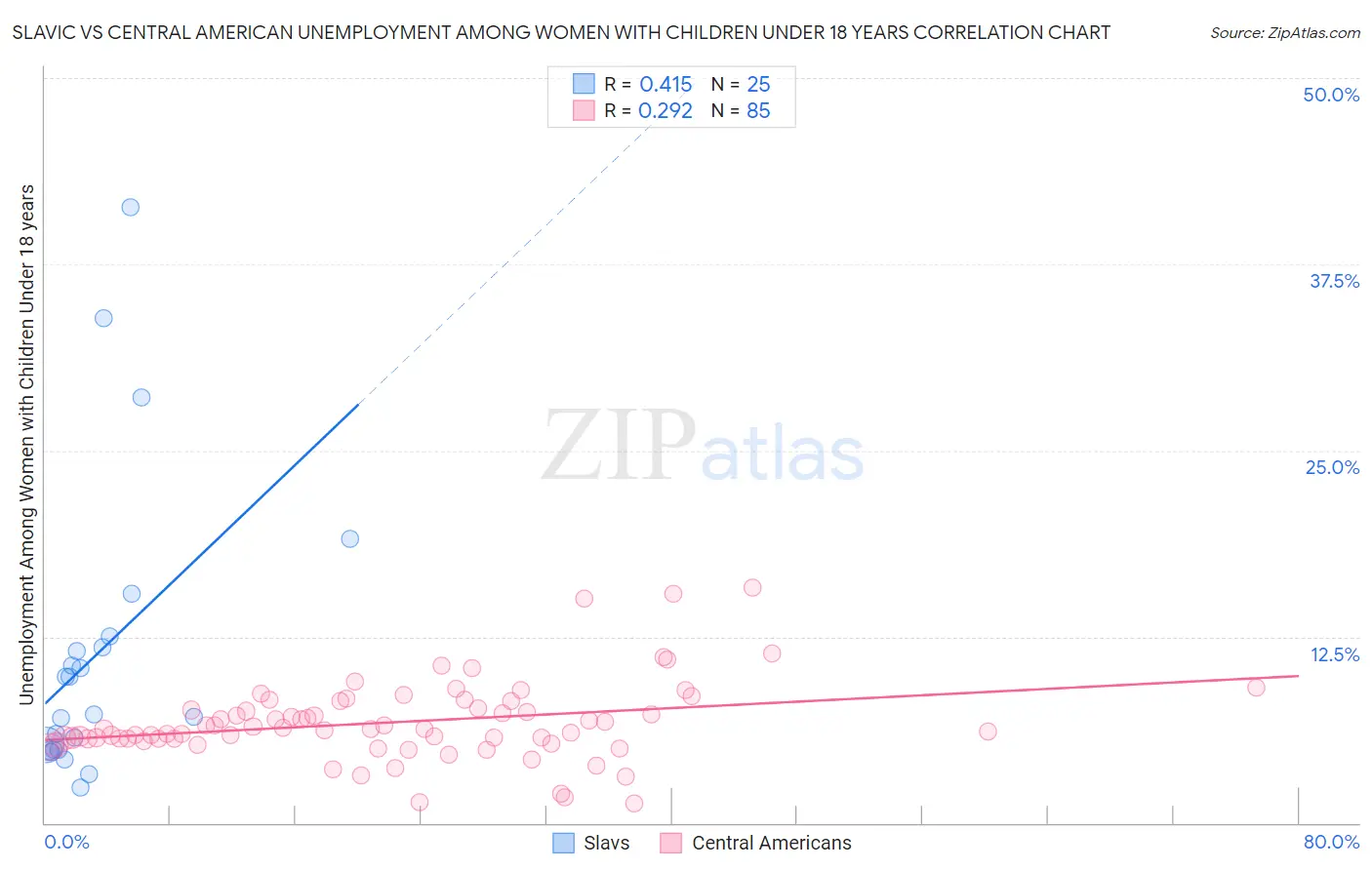 Slavic vs Central American Unemployment Among Women with Children Under 18 years