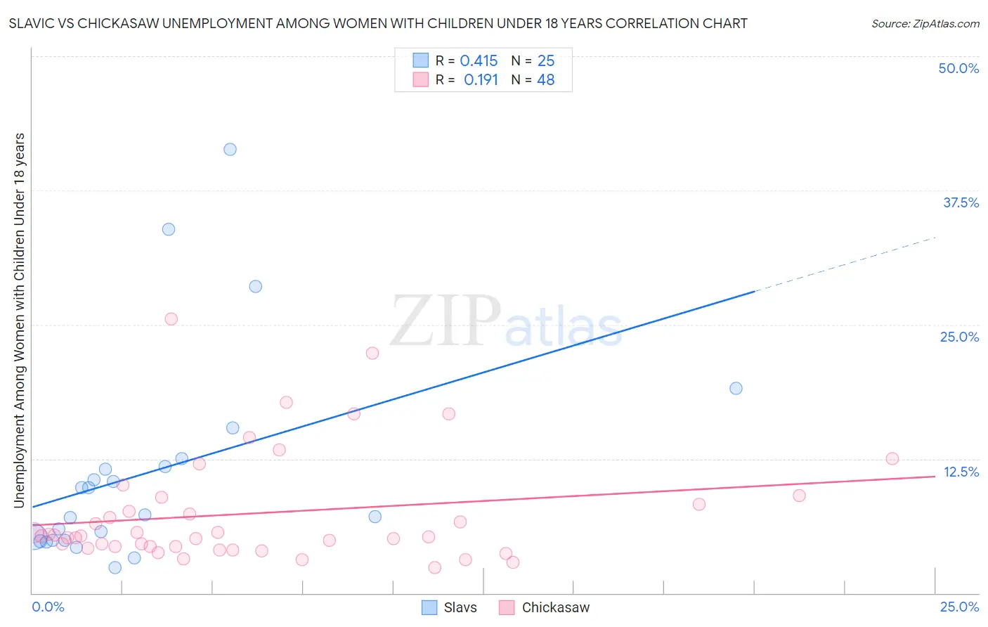 Slavic vs Chickasaw Unemployment Among Women with Children Under 18 years