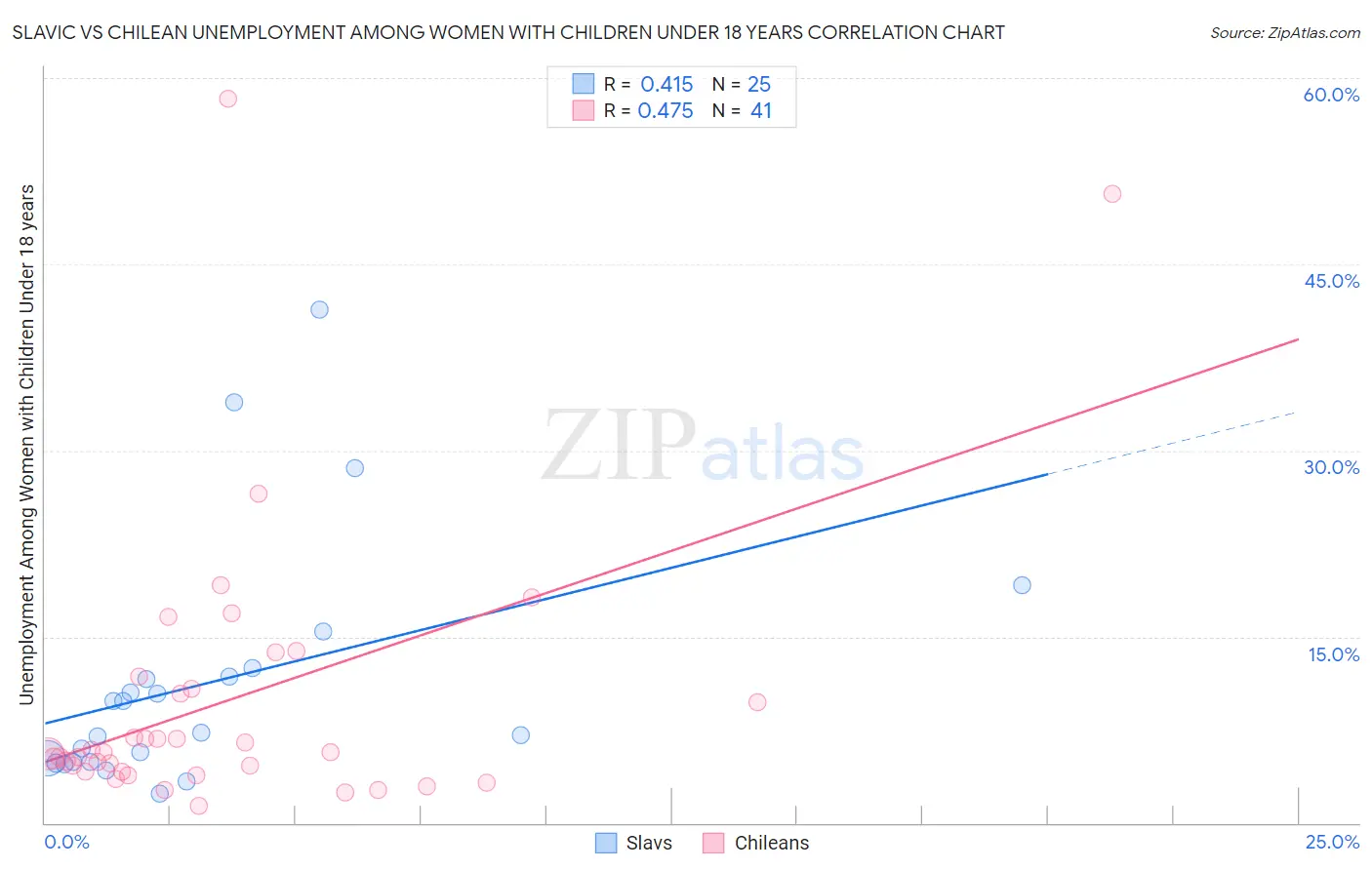 Slavic vs Chilean Unemployment Among Women with Children Under 18 years