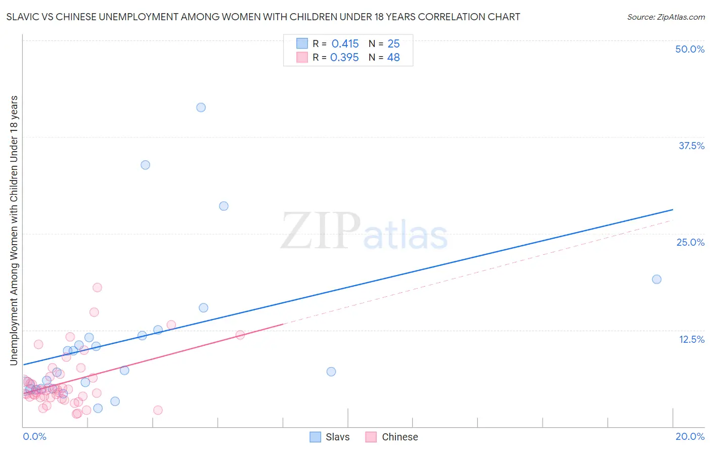 Slavic vs Chinese Unemployment Among Women with Children Under 18 years