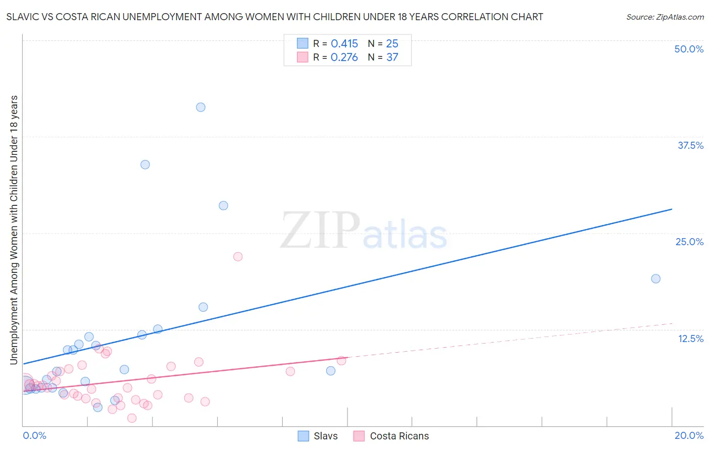 Slavic vs Costa Rican Unemployment Among Women with Children Under 18 years