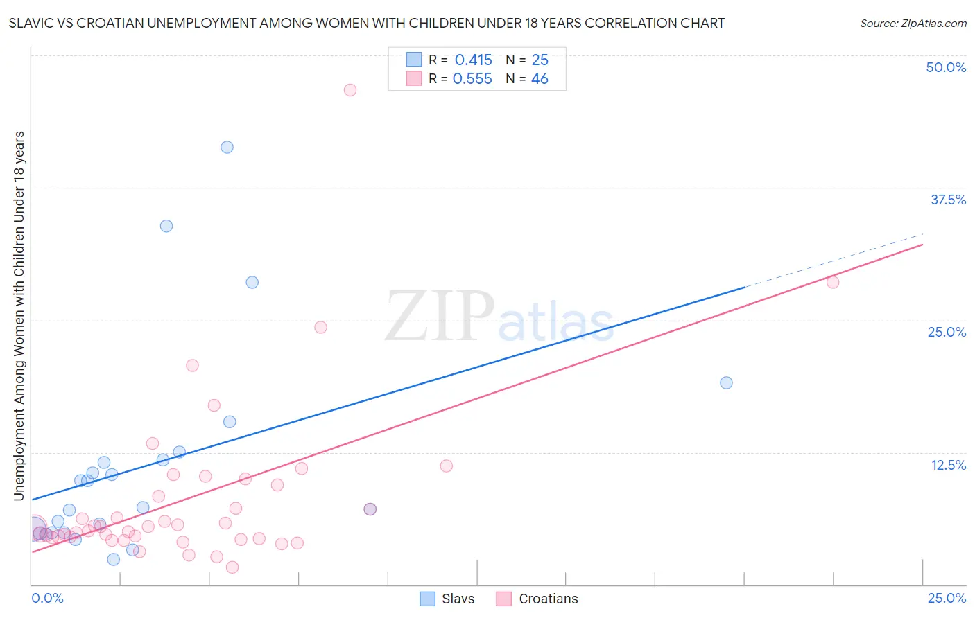 Slavic vs Croatian Unemployment Among Women with Children Under 18 years