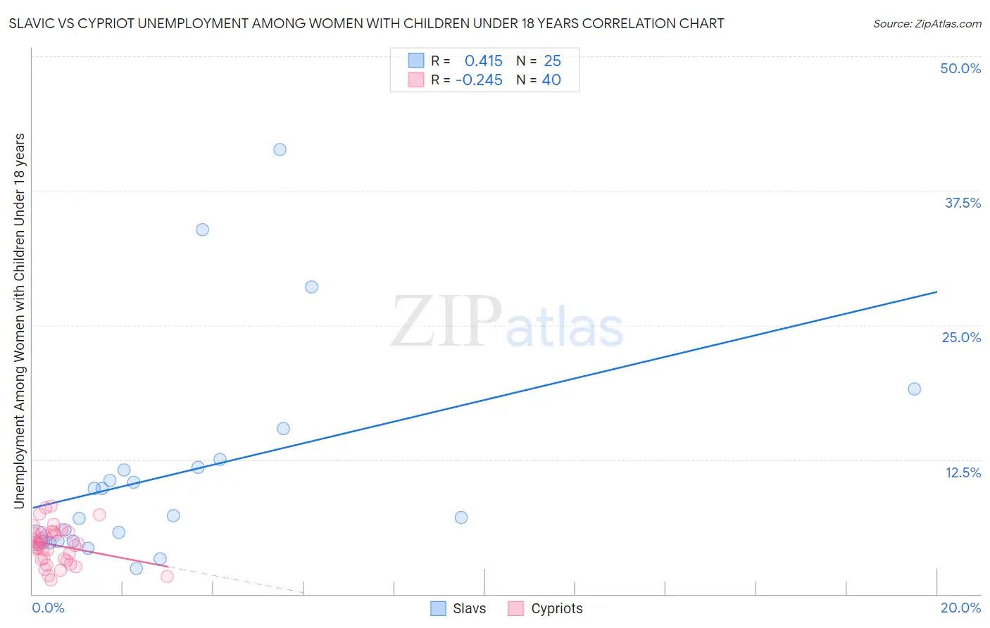 Slavic vs Cypriot Unemployment Among Women with Children Under 18 years
