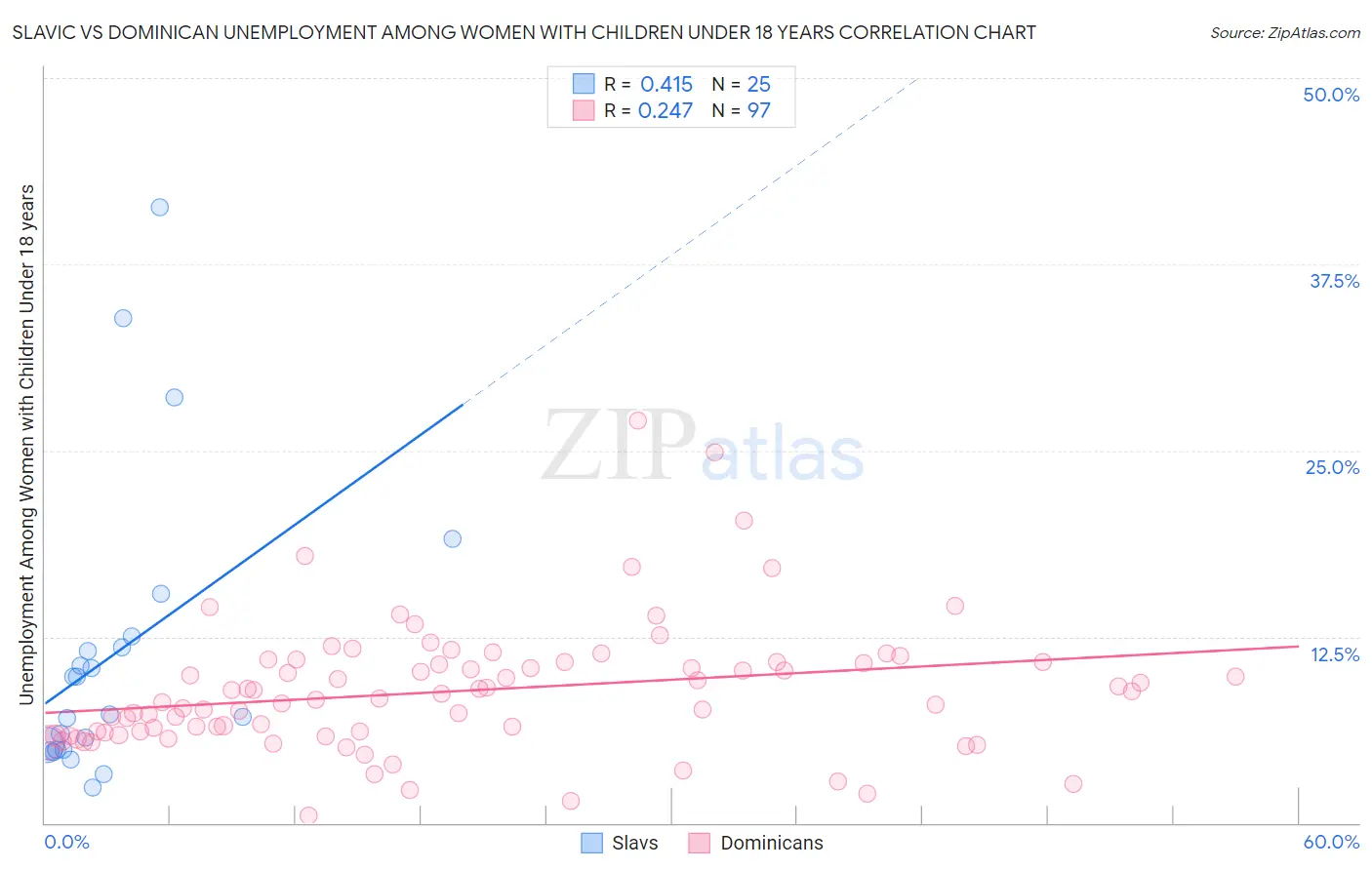 Slavic vs Dominican Unemployment Among Women with Children Under 18 years