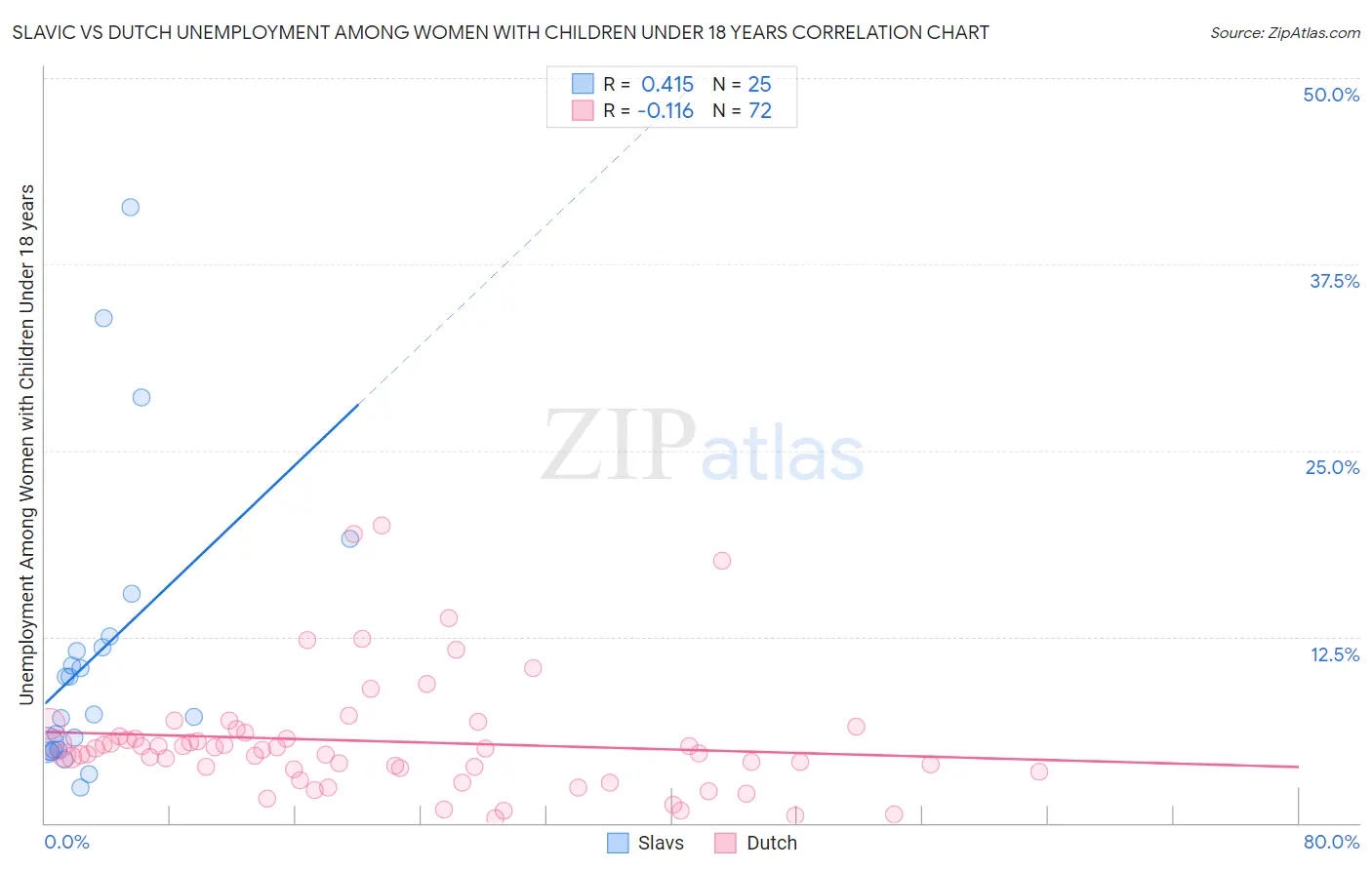 Slavic vs Dutch Unemployment Among Women with Children Under 18 years