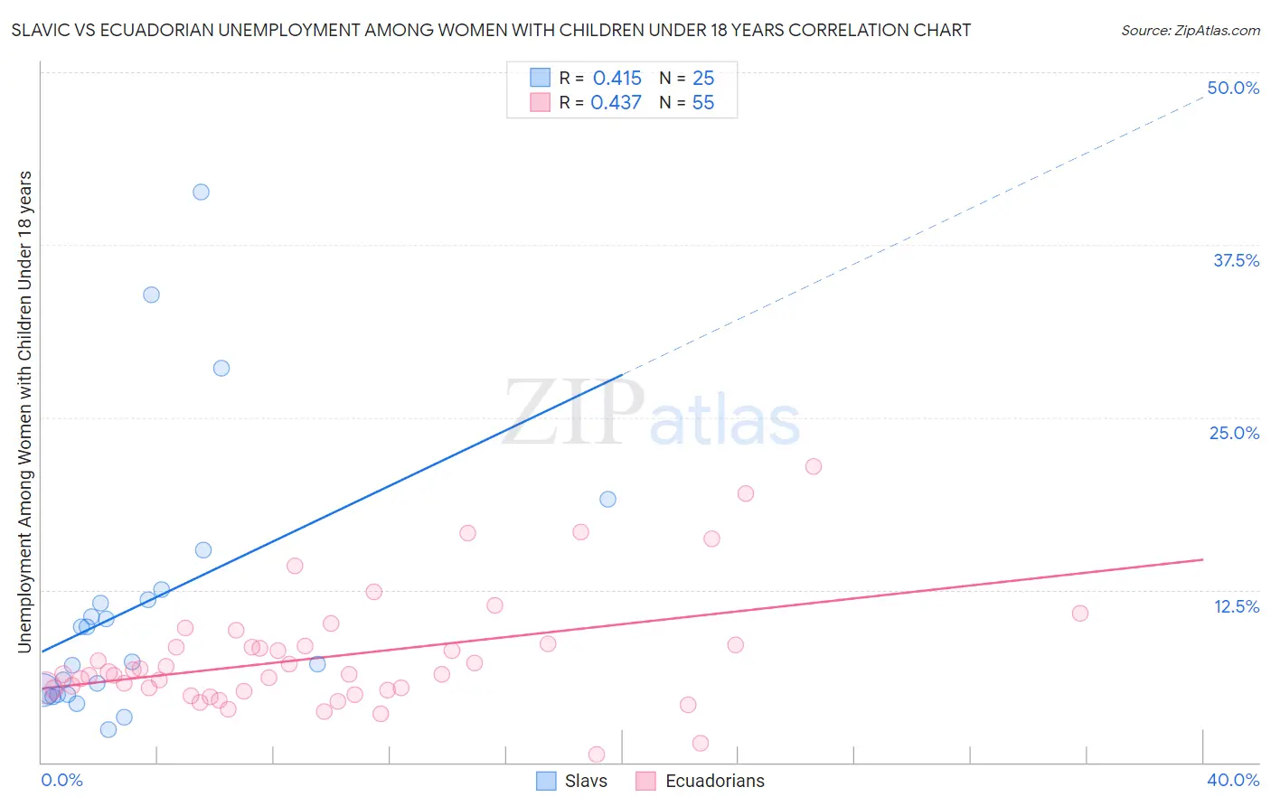 Slavic vs Ecuadorian Unemployment Among Women with Children Under 18 years