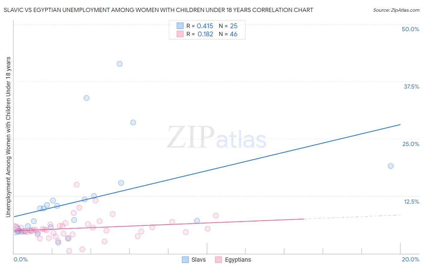 Slavic vs Egyptian Unemployment Among Women with Children Under 18 years