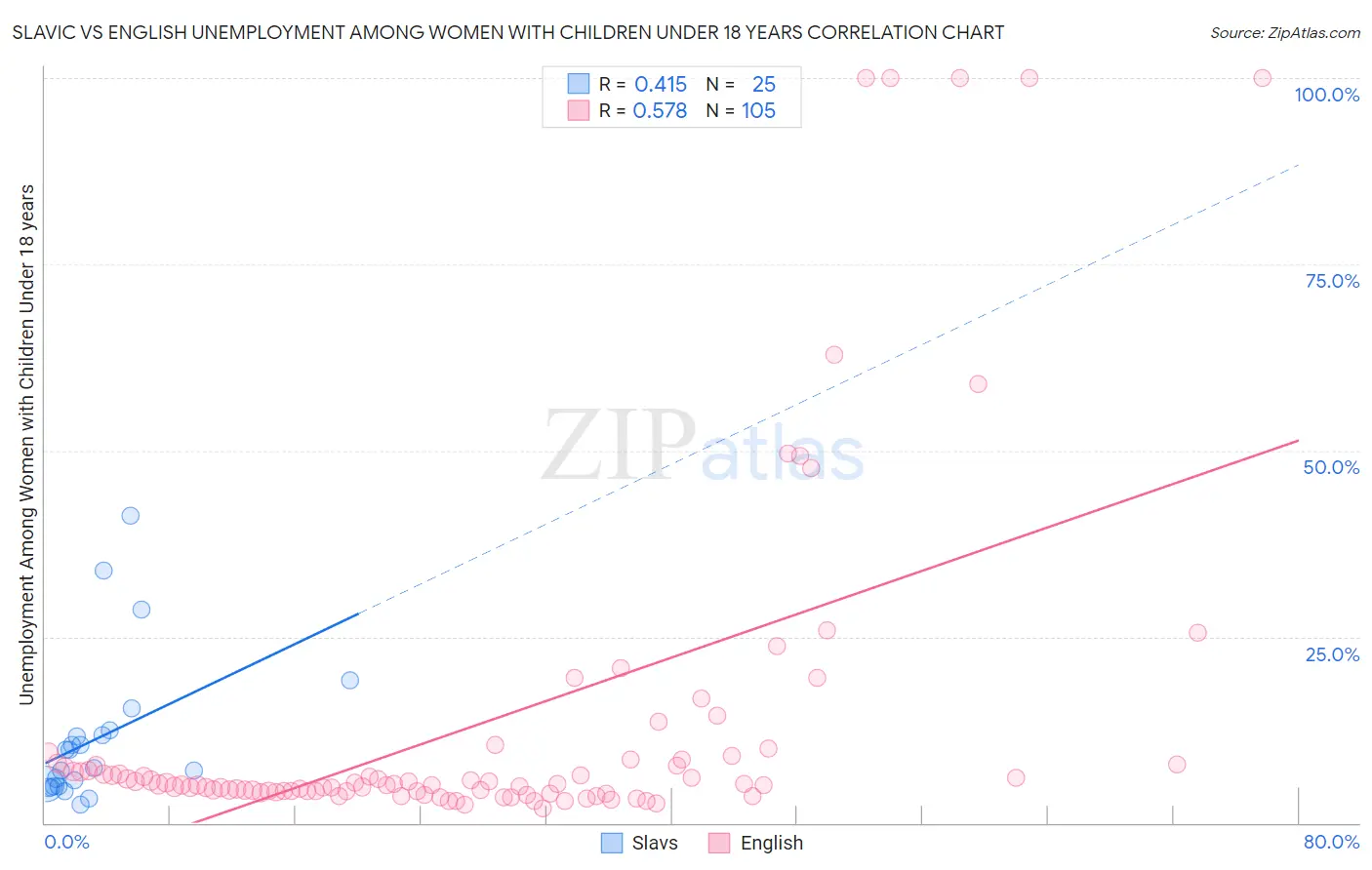 Slavic vs English Unemployment Among Women with Children Under 18 years