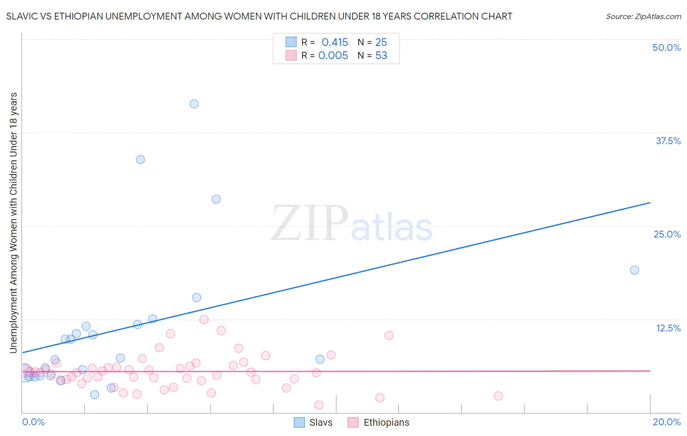Slavic vs Ethiopian Unemployment Among Women with Children Under 18 years