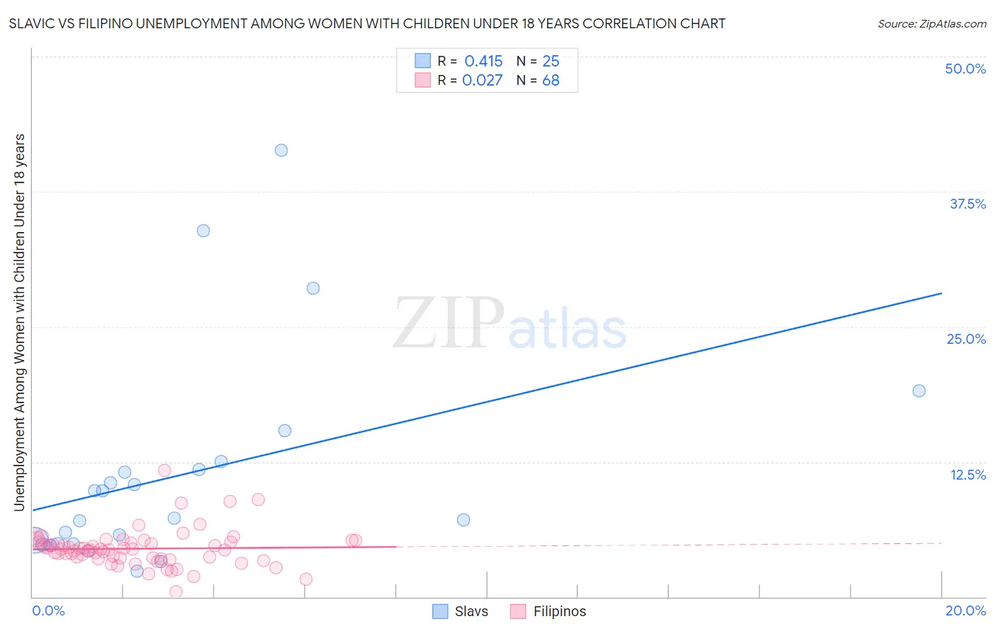 Slavic vs Filipino Unemployment Among Women with Children Under 18 years