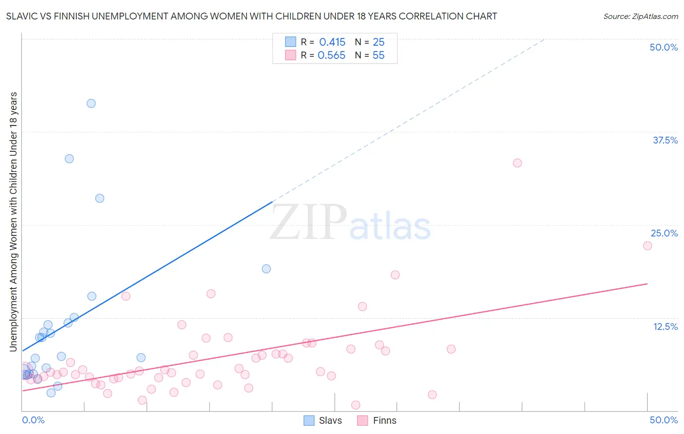 Slavic vs Finnish Unemployment Among Women with Children Under 18 years