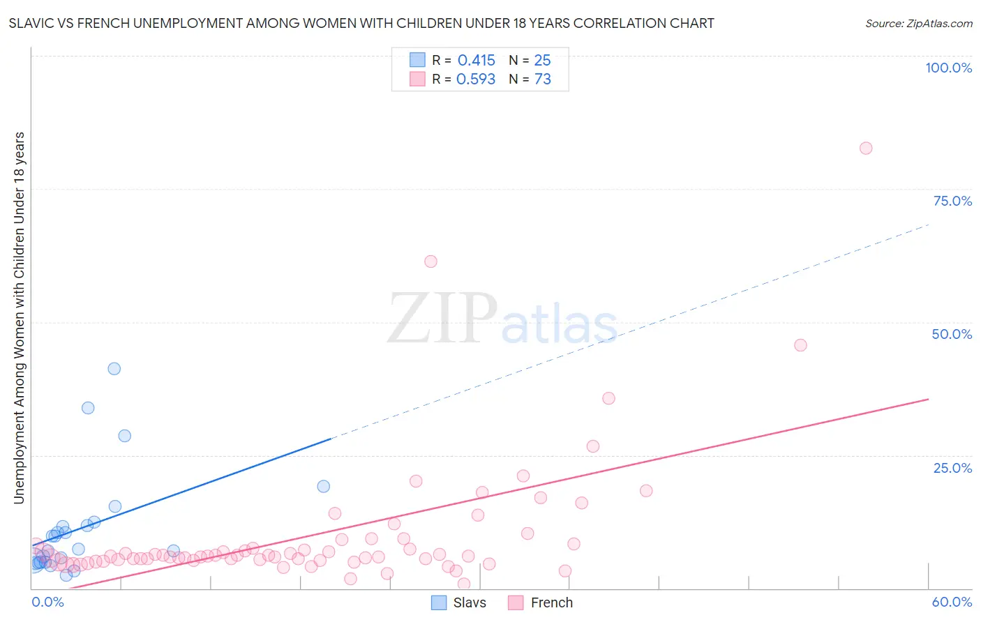 Slavic vs French Unemployment Among Women with Children Under 18 years