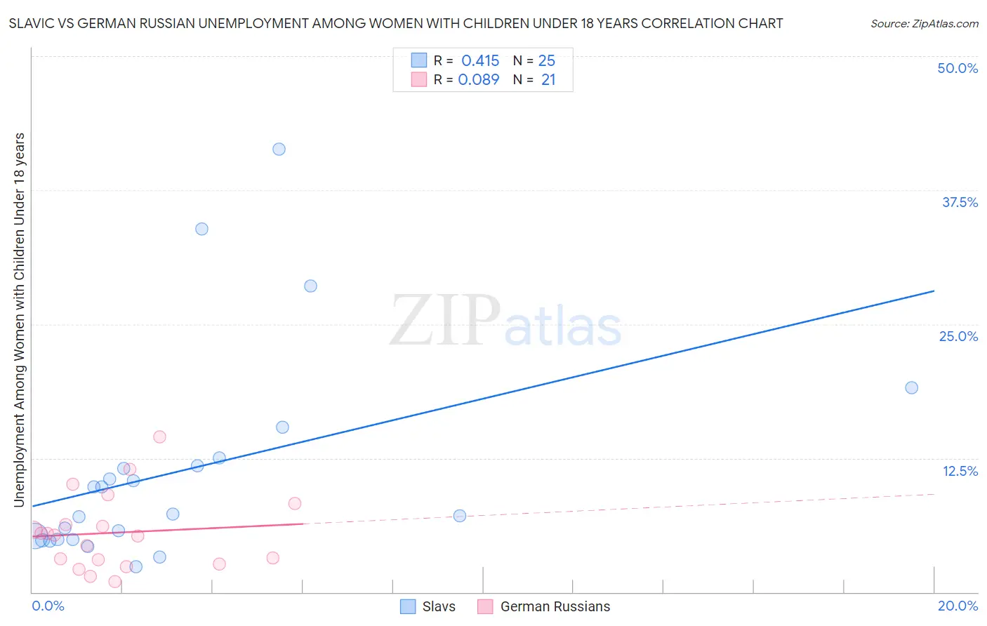 Slavic vs German Russian Unemployment Among Women with Children Under 18 years